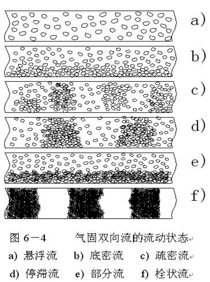氣力輸送類型