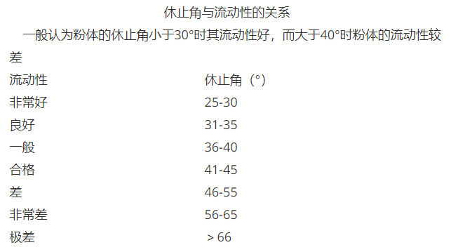 粉體的流動性與休止角的關系
