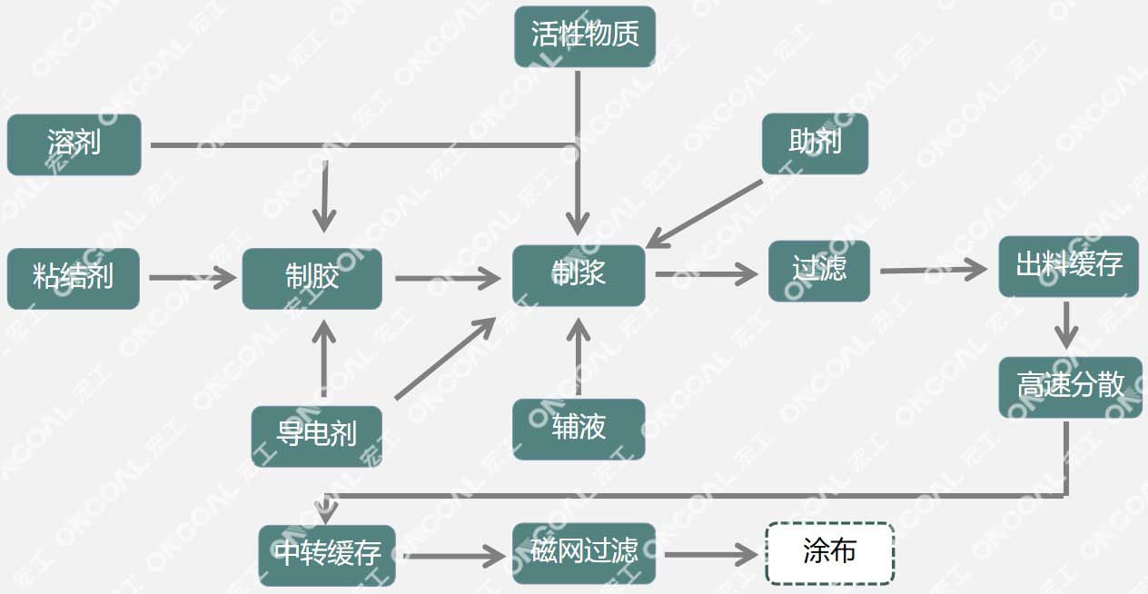 宏工勻漿攪拌系統