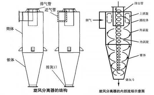 旋風分離器