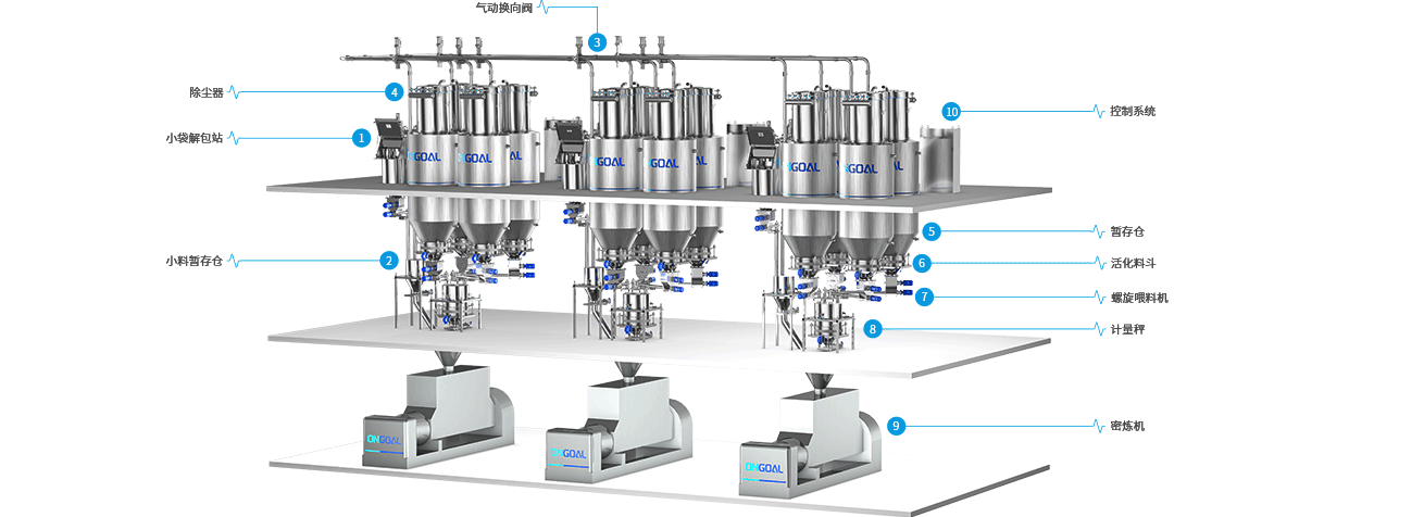 3.密煉機配料系統一站式解決方案