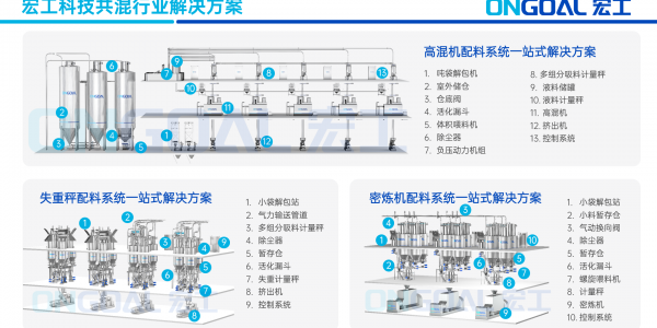 共混智造丨宏工科技：共混行業數字化實踐的“破局”之路